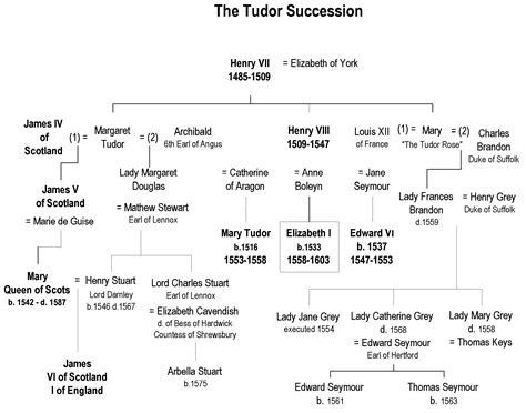 tudor family line of succession.